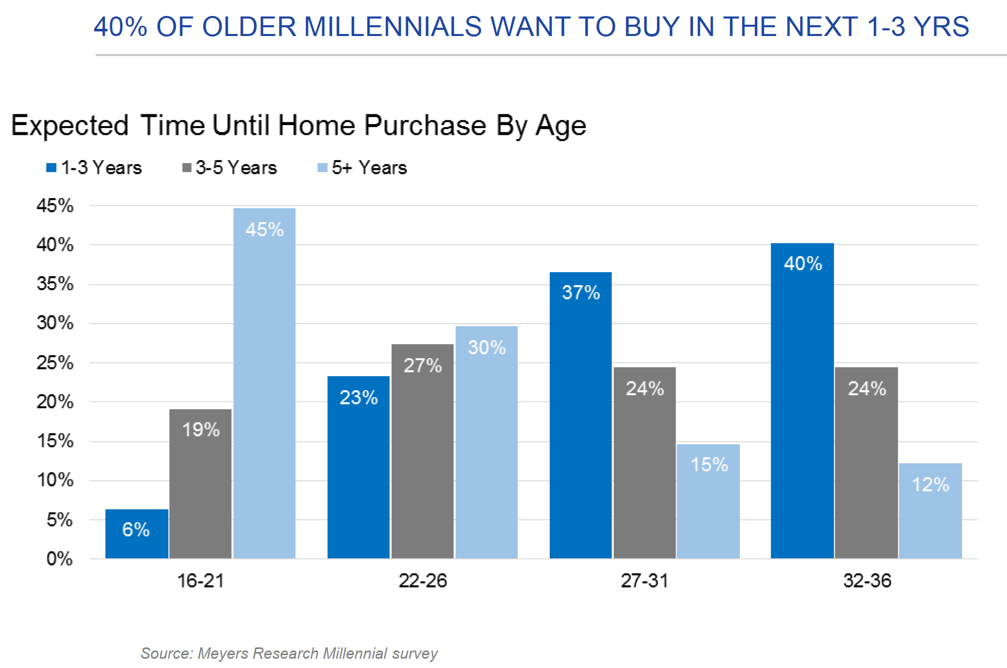 A BocaDreams Graph about the potential of millenials becoming home buyers